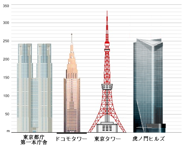 高さ比較